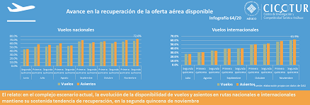 64/20: Avance en la recuperación de oferta aérea disponible