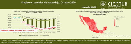 66/20: Empleo en servicios de hospedaje a octubre 2020