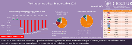 69/20: Turistas por vía aérea enero-octubre 2020