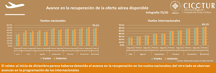 70/20: Recuperación de la oferta aérea disponible