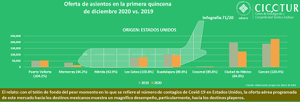 71/20: Recuperación de asientos desde EUA en la primera quincena de diciembre