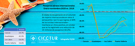 72/20: Pasajeros aéreos internacionales ene-nov 2020