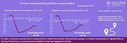 74/20: Turismo internacional hacia México en octubre