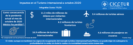 75/20: Impactos en el turismo internacional a México a octubre