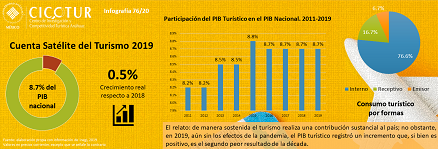 76/20: Cuenta Satélite de Turismo 2019