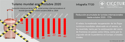 77/20: Turismo mundial enero-octubre 2020 