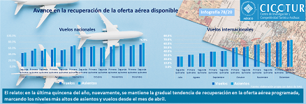 78/20: Recuperación de la oferta aérea a segunda quincena de diciembre 2020