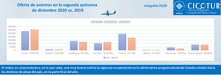 79/20: Oferta de asientos en la segunda quincena de diciembre 2020