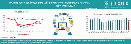 80/20:Posibilidades económicas para salir de vacaciones del mercado nacional a noviembre