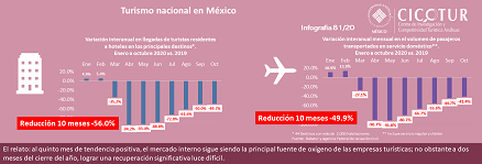 81/20: Turismo nacional en México a octubre 2020