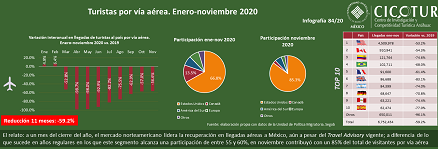 84/20: Turistas por vía aérea enero-noviembre 2020