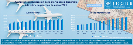 02/21: Avance en la recuperación de la oferta aérea disponible a la primera quincena de enero 2021