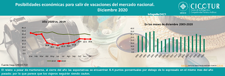 04/21: Percepción de posibilidades económicas para salir de vacaciones del mercado nacional a diciembre 2020