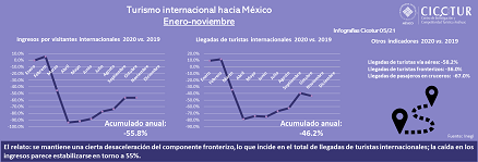05/21: Turismo internacional hacia México ene-nov 2020