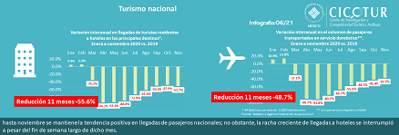 06/21: Turismo nacional a noviembre 2020