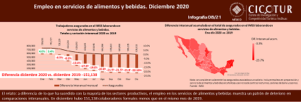 08/21: Empleo en servicios de alimentos y bebidas a diciembre 2020