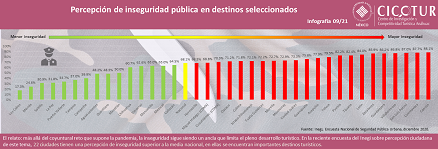 09/21: Percepción de inseguridad pública en destinos seleccionados