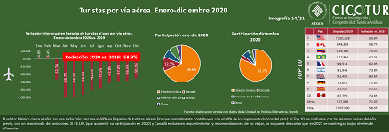 14/21: Turistas por vía aérea ene-dic 2020