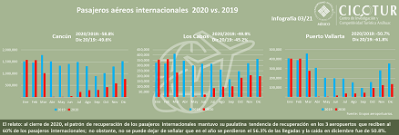 03/21: Pasajeros aéreos internacionales 2020 vs. 2019