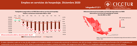07/21: Empleo en servicios de hospedaje a diciembre 2020
