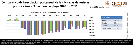 15/21: Llegadas de turistas por vía aérea a 3 destinos de playa