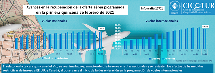 17/21: Recuperación de la oferta aérea programada 1Q feb 2021