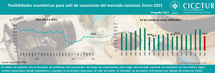 18/21: Percepción de posibilidades económicas para salir de vacaciones del mercado nacional a enero 2021