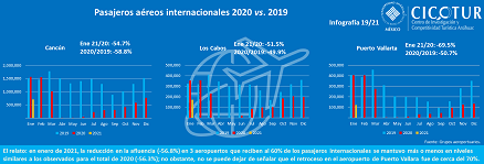 19/21: Pasajeros aéreos internacionales 2020 vs. 2019
