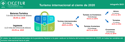 20/21: Turismo internacional al cierre de 2020