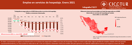 23/21: Empleo en servicios de hospedaje a enero 2021