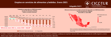 24/21: Empleo en servicios de alimentos y bebidas a enero 2021