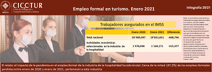 25/21: Empleo formal en turismo. Enero 2021