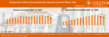 26/21: Recuperación de la oferta aérea programada 2Q feb 2021