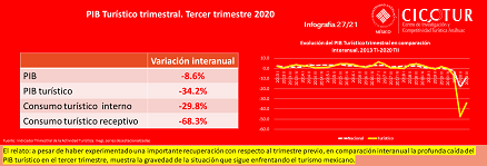 27/21: PIB Turístico trimestral. Tercer trimestre 2020