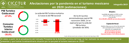 28/21: Afectaciones por la pandemia en el turismo mexicano en 2020