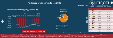 29/21: Turistas por vía aérea a enero 2021