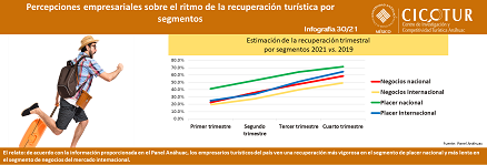 30/21: Percepciones empresariales sobre el ritmo de la recuperación turística por segmentos