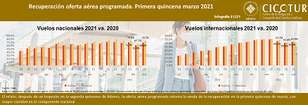 31/21: Recuperación de la oferta aérea programada 1Q mar 2021