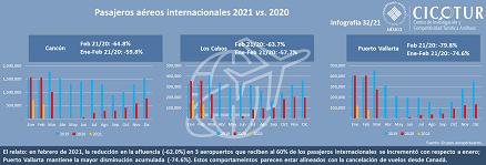 32/21: Pasajeros aéreos internacionales 2021 vs. 2020