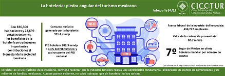 34/21: La hotelería, piedra angular del turismo mexicano