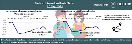 35/21: Turismo internacional hacia México en 2020 y 2021