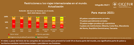 36/21: Restricciones a los viajes internacionales en el mundo. Actualización