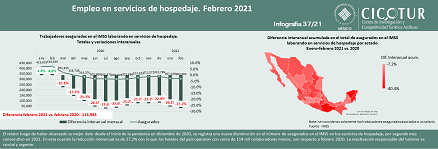 37/21: Empleo en servicios de hospedaje a febrero 2021