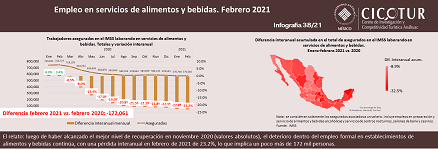 38/21: Empleo en servicios de alimentos y bebidas a febrero 2021