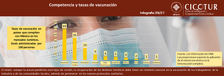 39/21: Competencia y tasas de vacunación