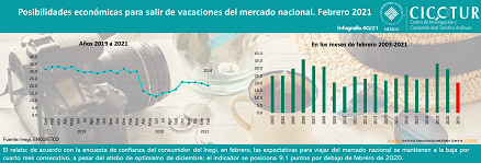 40/21: Percepción de posibilidades económicas para salir de vacaciones del mercado nacional a febrero 2021