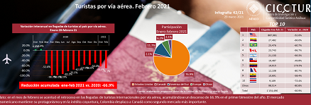 42/21: Turistas por vía aérea a febrero 2021