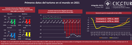 43/21: Primeros datos del turismo en 2021