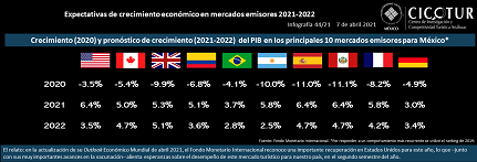 44/21: Pronóstico de evolución de las economías en el top 10 de mercados emisores hacia México