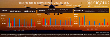 45/21: Pasajeros aéreos internacionales a marzo 2021 vs. 2020